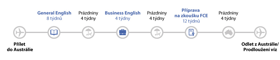 časová osa studia v Austrálii